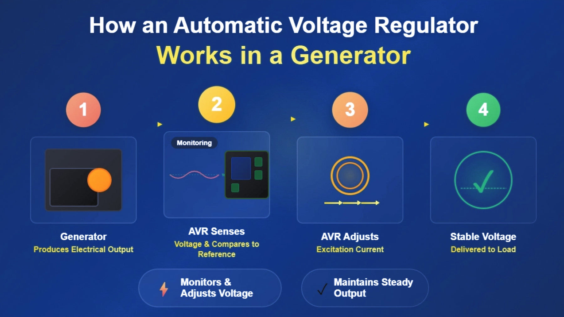 Voltage Regulator for Generator: Buy, Install, Troubleshoot