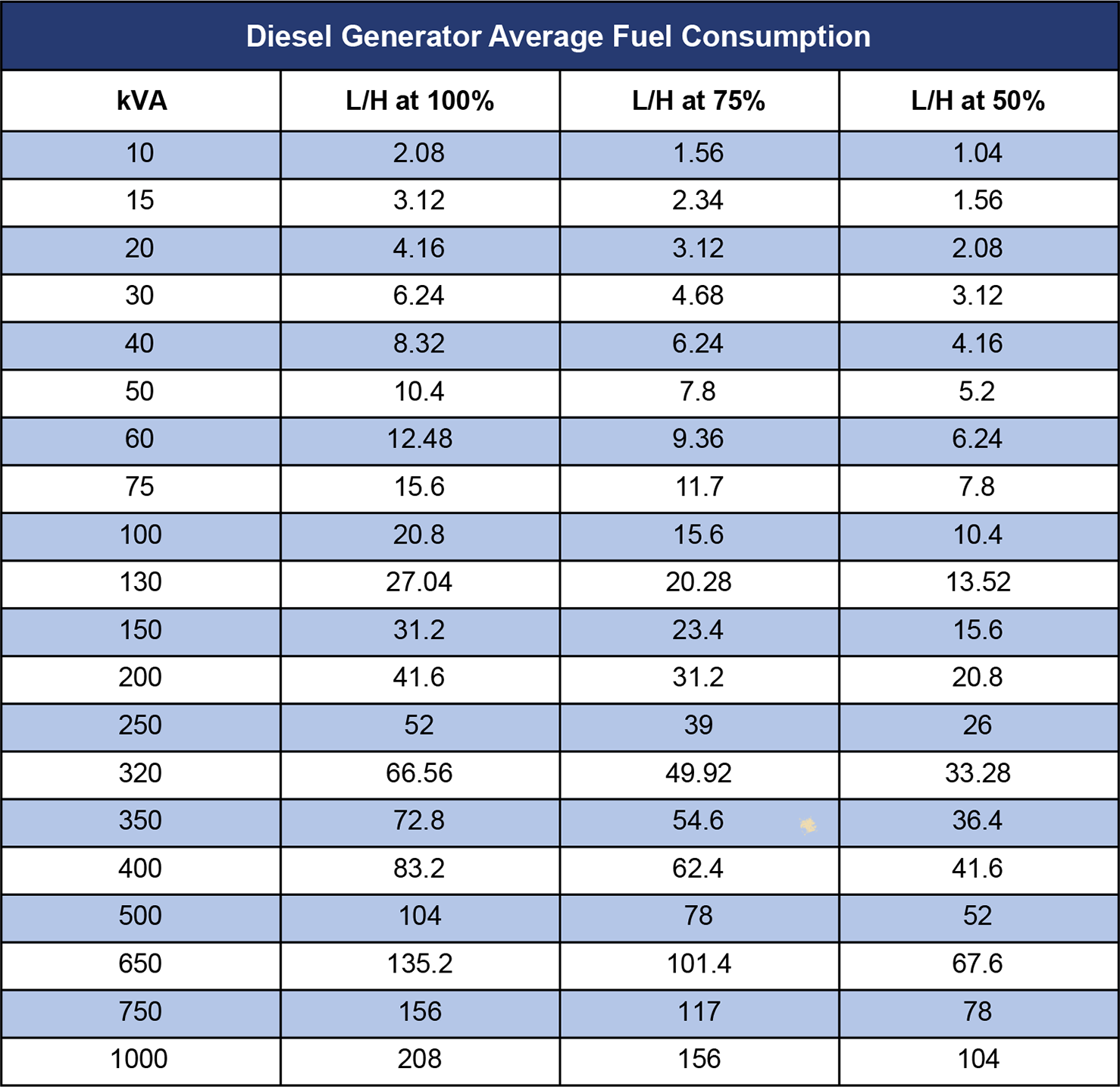 Fuel Consumption Diesel Generator: Reduce Spend, Run Longer