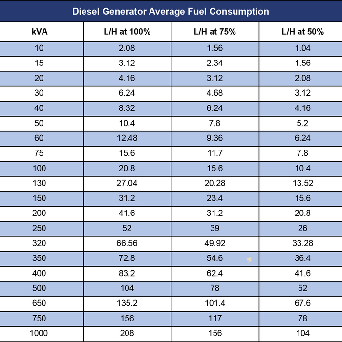 Fuel Consumption Diesel Generator: Reduce Spend, Run Longer