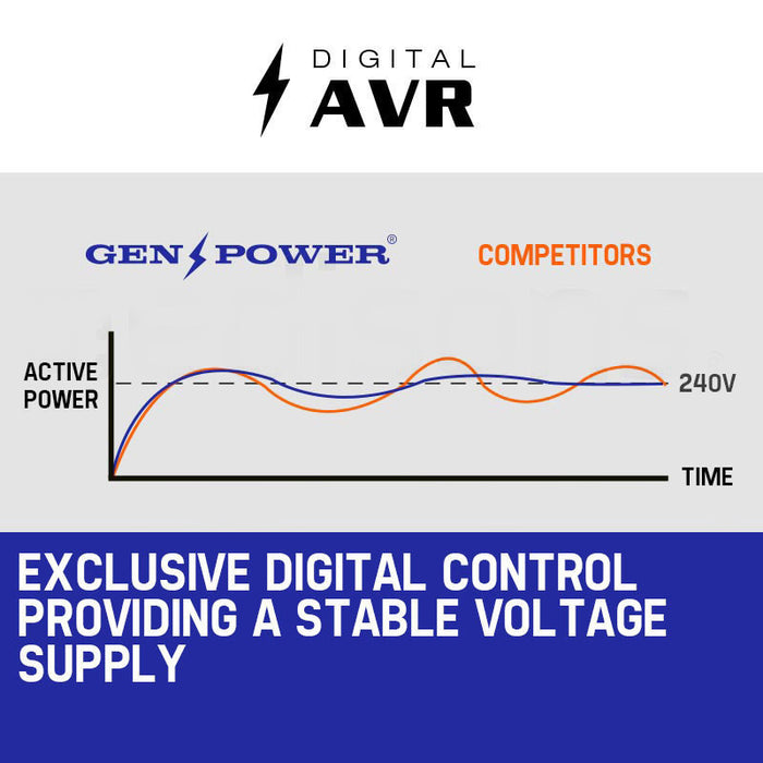 GENPOWER 4.2kW Peak 3kW Rated Generator Tools > Power Tools > Generators Micks Gone Bush - Micks Gone Bush